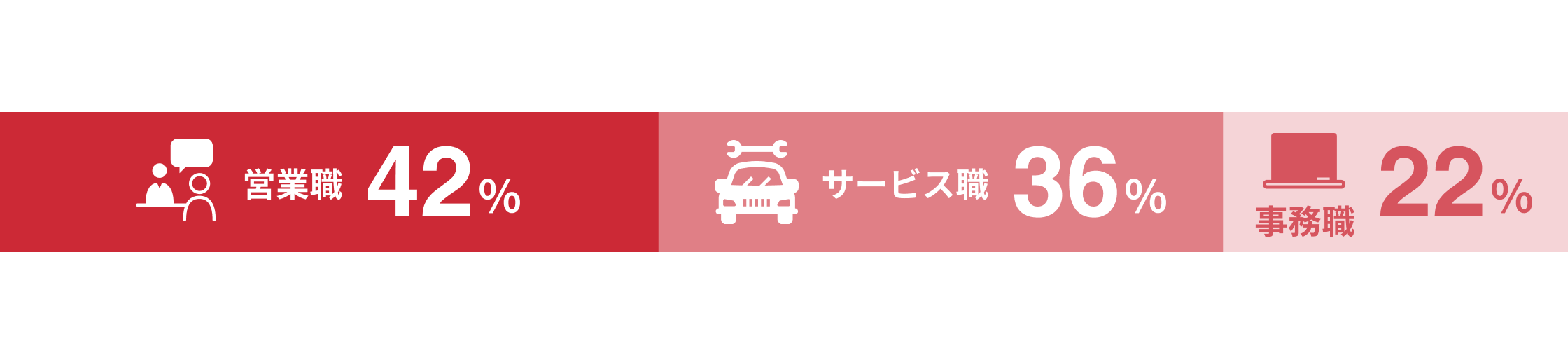 営業職42％　サービス職36％　事務職22％