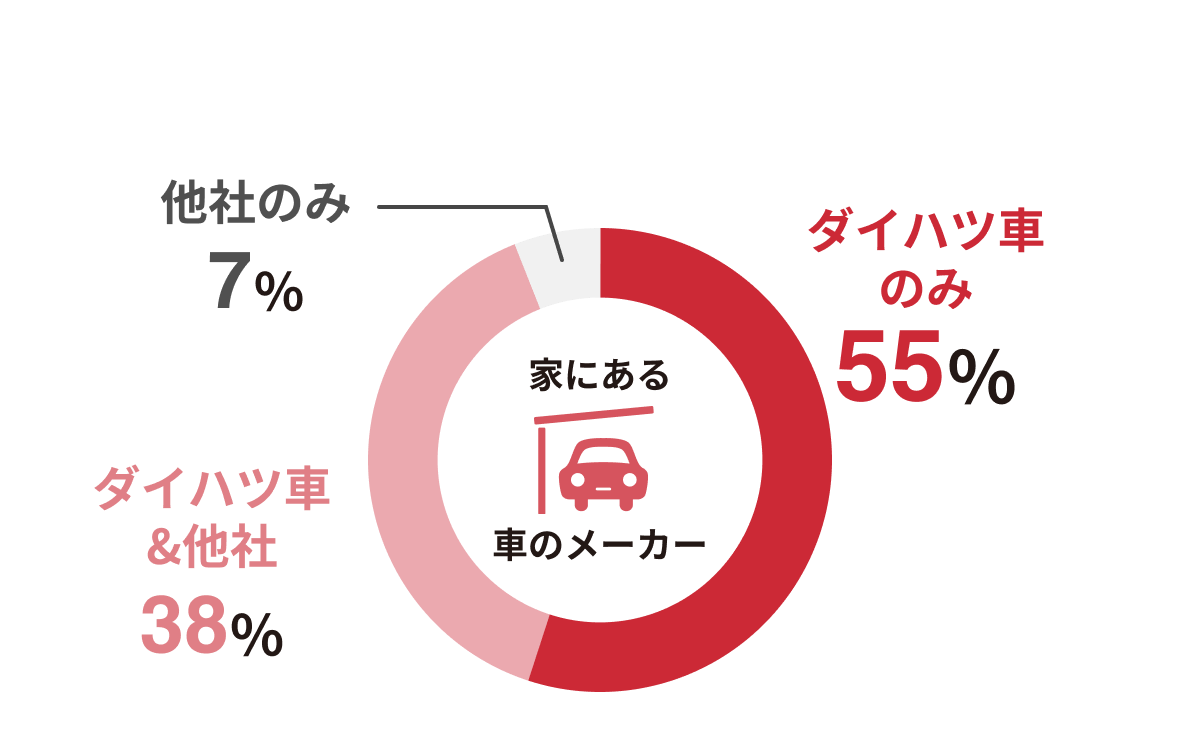 ダイハツ車のみ55％