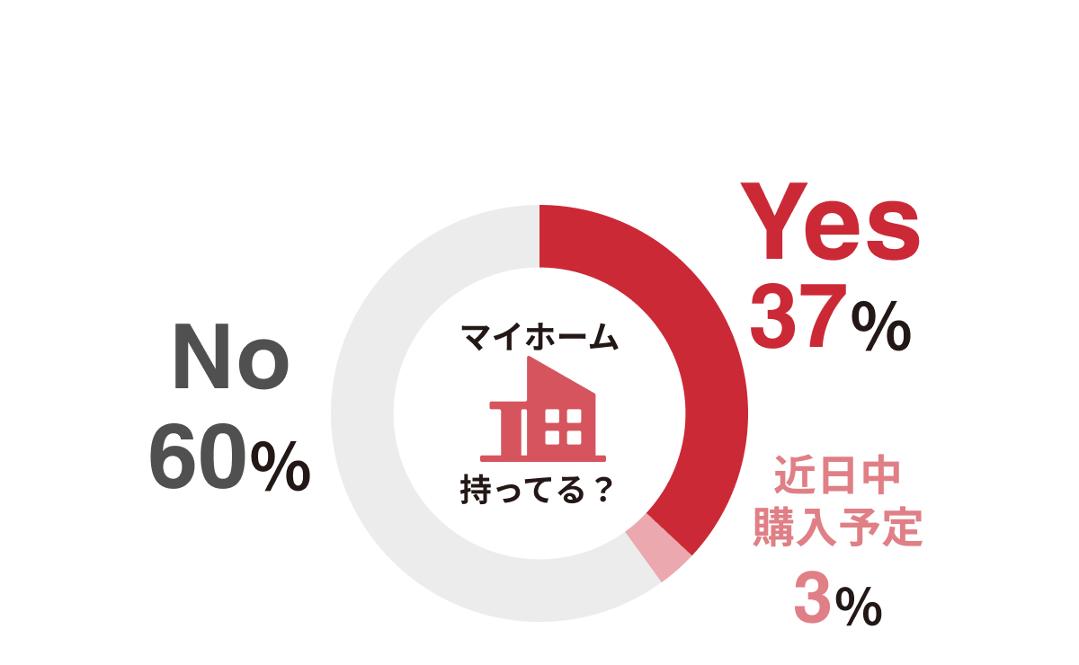 マイホーム持っている37% 近日中購入予定3%